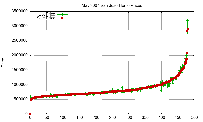 San Jose Homes Just Sold 2007-05 San Jose Homes Just Sold 2007-05
