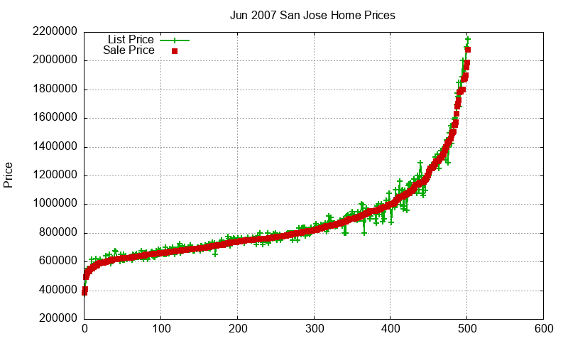 San Jose Homes Just Sold 2007-06 San Jose Homes Just Sold 2007-06