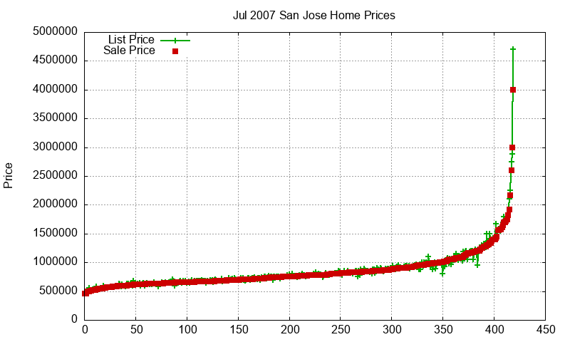 San Jose Homes Just Sold 2007-07 San Jose Homes Just Sold 2007-07