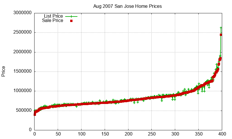 San Jose Homes Just Sold 2007-08 San Jose Homes Just Sold 2007-08
