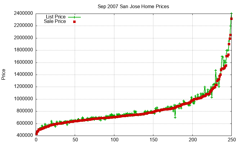 San Jose Homes Just Sold 2007-09 San Jose Homes Just Sold 2007-09