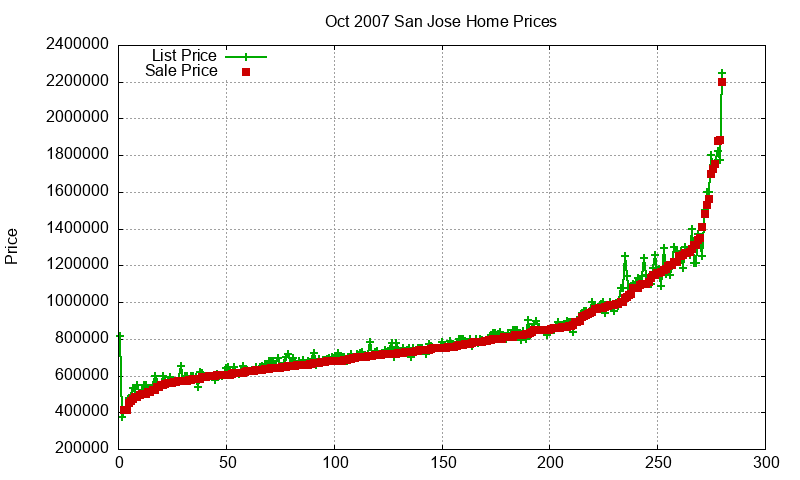 San Jose Homes Just Sold 2007-10 San Jose Homes Just Sold 2007-10