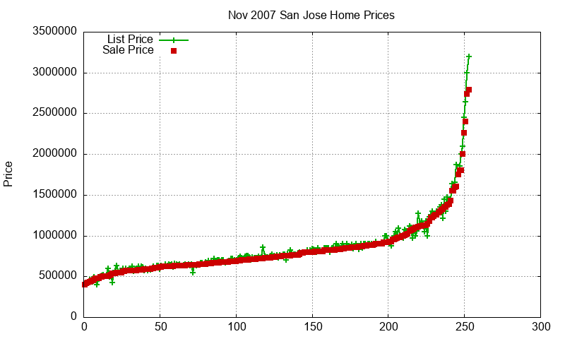 San Jose Homes Just Sold 2007-11 San Jose Homes Just Sold 2007-11