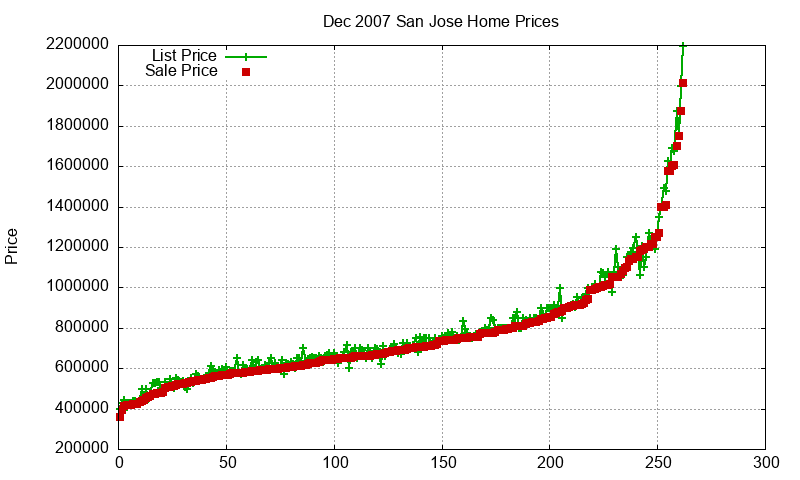 San Jose Homes Just Sold 2007-12 San Jose Homes Just Sold 2007-12