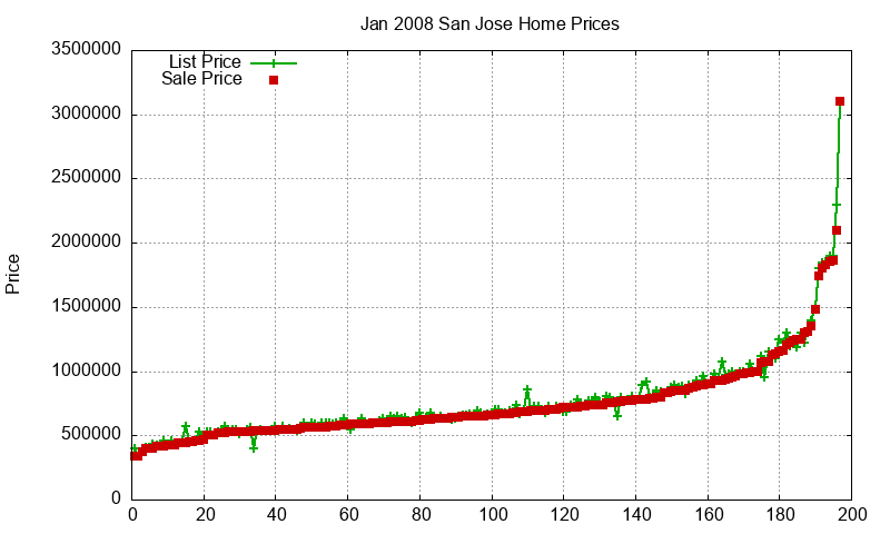San Jose Homes Just Sold 2008-01 San Jose Homes Just Sold 2008-01