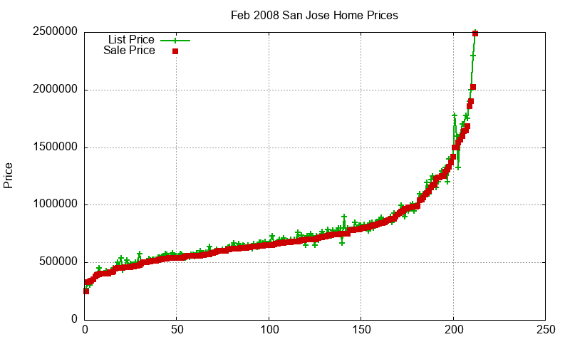 San Jose Homes Just Sold 2008-02 San Jose Homes Just Sold 2008-02