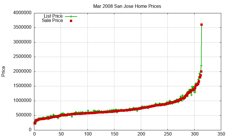 San Jose Homes Just Sold 2008-03 San Jose Homes Just Sold 2008-03