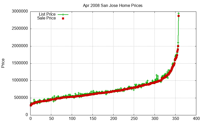 San Jose Homes Just Sold 2008-04 San Jose Homes Just Sold 2008-04