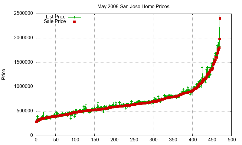 San Jose Homes Just Sold 2008-05