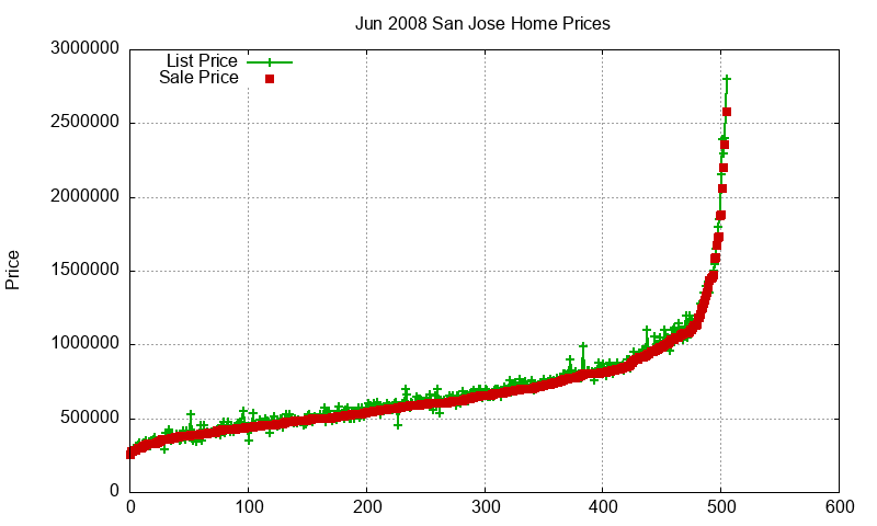 San Jose Homes Just Sold 2008-06 San Jose Homes Just Sold 2008-06