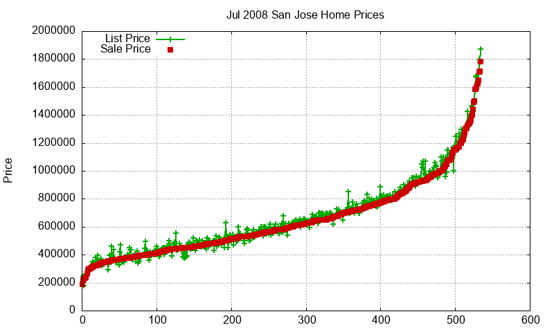 San Jose Homes Just Sold 2008-07 San Jose Homes Just Sold 2008-07