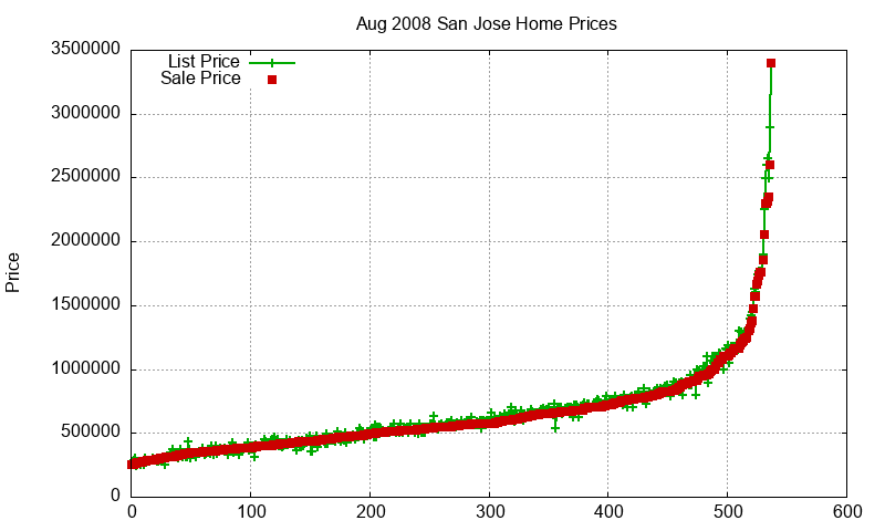 San Jose Homes Just Sold 2008-08 San Jose Homes Just Sold 2008-08