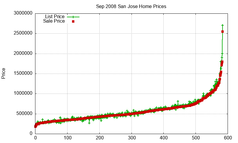 San Jose Homes Just Sold 2008-09 San Jose Homes Just Sold 2008-09