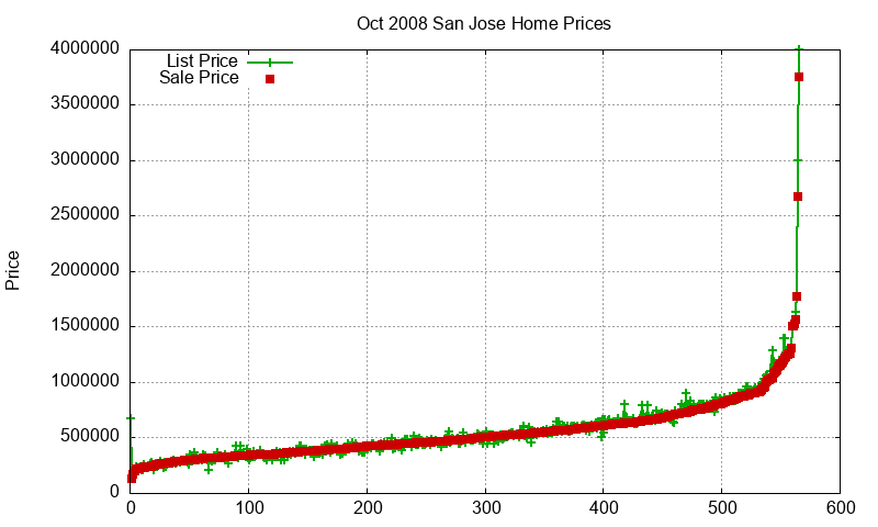 San Jose Homes Just Sold 2008-10 San Jose Homes Just Sold 2008-10