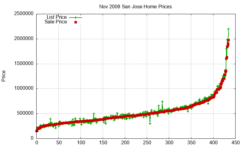 San Jose Homes Just Sold 2008-11 San Jose Homes Just Sold 2008-11