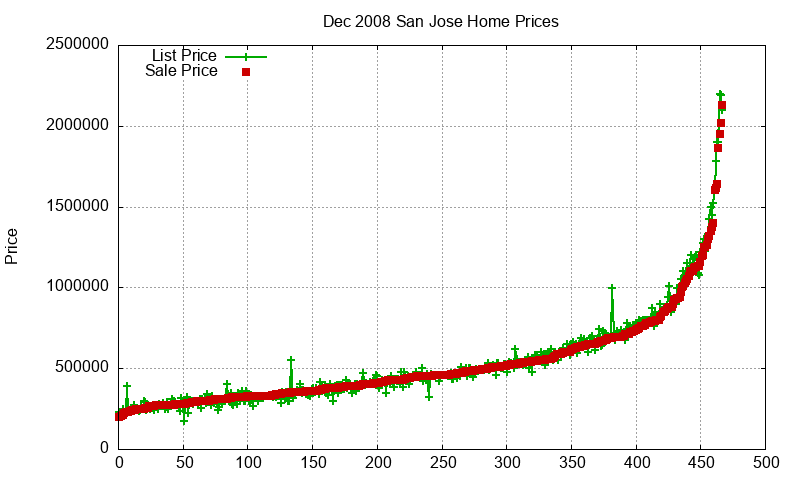 San Jose Homes Just Sold 2008-12 San Jose Homes Just Sold 2008-12