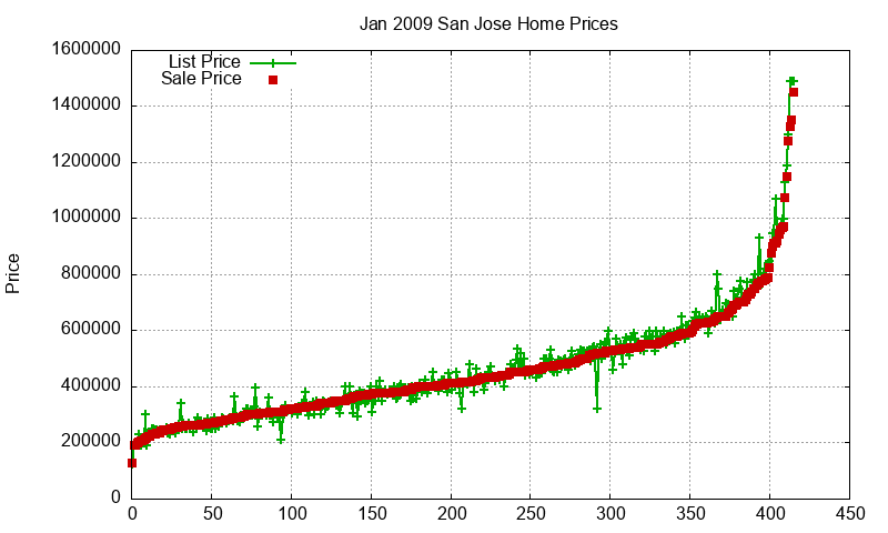 San Jose Homes Just Sold 2009-01 San Jose Homes Just Sold 2009-01