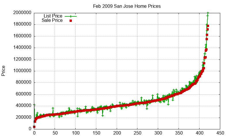 San Jose Homes Just Sold 2009-02 San Jose Homes Just Sold 2009-02