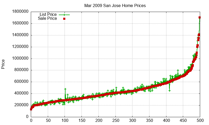 San Jose Homes Just Sold 2009-03 San Jose Homes Just Sold 2009-03