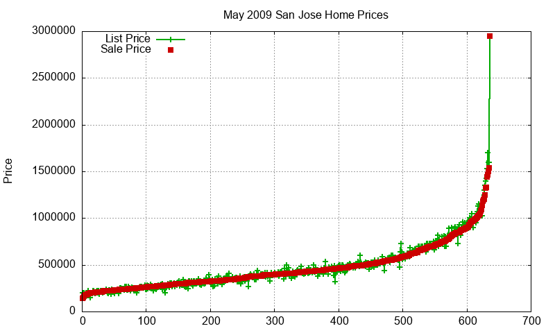 San Jose Homes Just Sold 2009-05 San Jose Homes Just Sold 2009-05