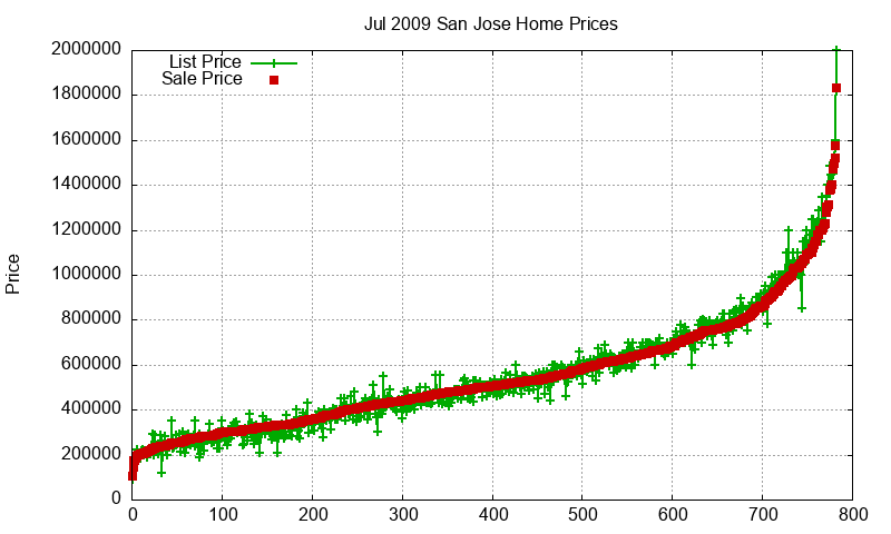 San Jose Homes Just Sold 2009-07 San Jose Homes Just Sold 2009-07