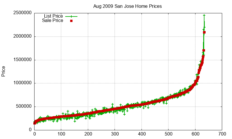 San Jose Homes Just Sold 2009-08 San Jose Homes Just Sold 2009-08