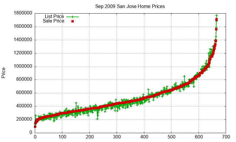 San Jose Homes Just Sold 2009-09 San Jose Homes Just Sold 2009-09