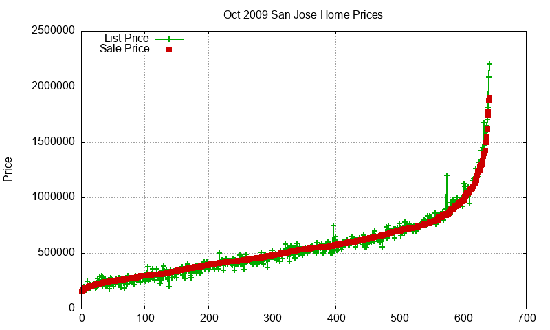 San Jose Homes Just Sold 2009-10 San Jose Homes Just Sold 2009-10