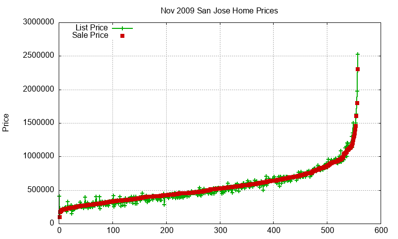 San Jose Homes Just Sold 2009-11 San Jose Homes Just Sold 2009-11