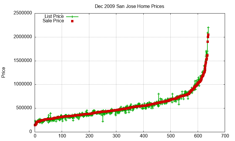 San Jose Homes Just Sold 2009-12 San Jose Homes Just Sold 2009-12