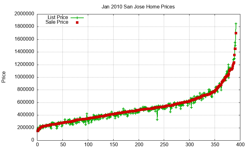 San Jose Homes Just Sold 2010-01 San Jose Homes Just Sold 2010-01