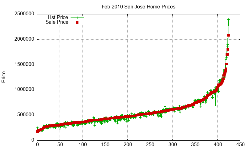 San Jose Homes Just Sold 2010-02 San Jose Homes Just Sold 2010-02