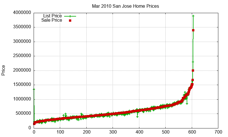 San Jose Homes Just Sold 2010-03 San Jose Homes Just Sold 2010-03