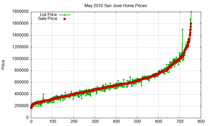 San Jose Homes Just Sold 2010-05 San Jose Homes Just Sold 2010-05
