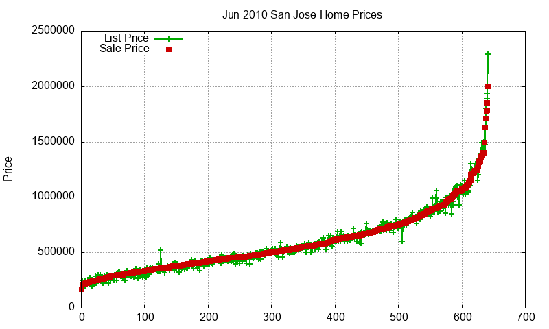 San Jose Homes Just Sold 2010-06 San Jose Homes Just Sold 2010-06
