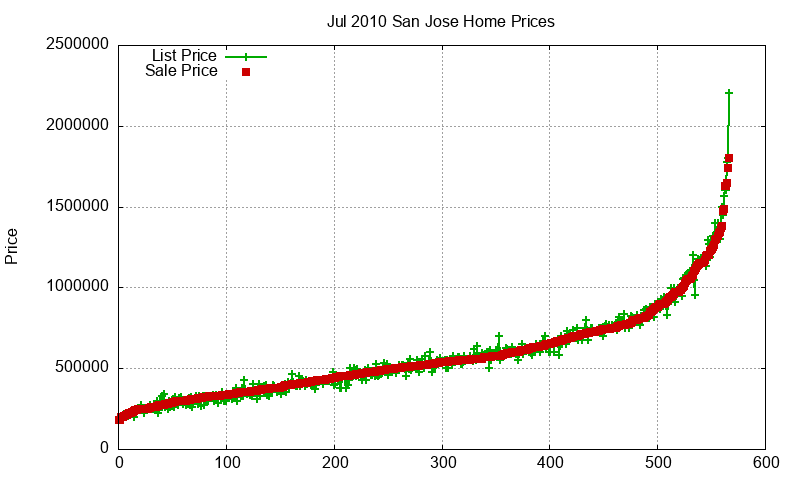 San Jose Homes Just Sold 2010-07 San Jose Homes Just Sold 2010-07