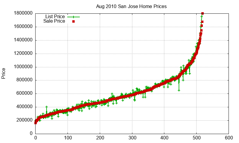San Jose Homes Just Sold 2010-08 San Jose Homes Just Sold 2010-08