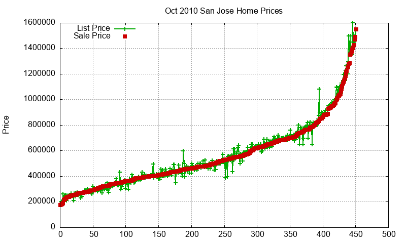 San Jose Homes Just Sold 2010-10 San Jose Homes Just Sold 2010-10