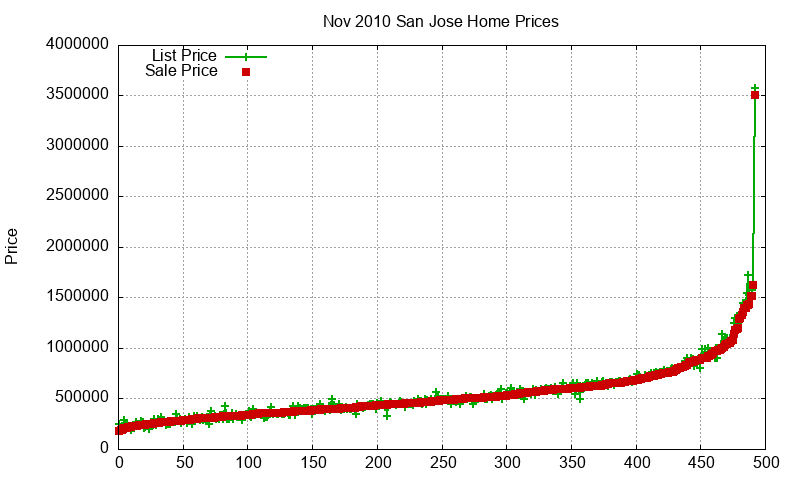 San Jose Homes Just Sold 2010-11 San Jose Homes Just Sold 2010-11