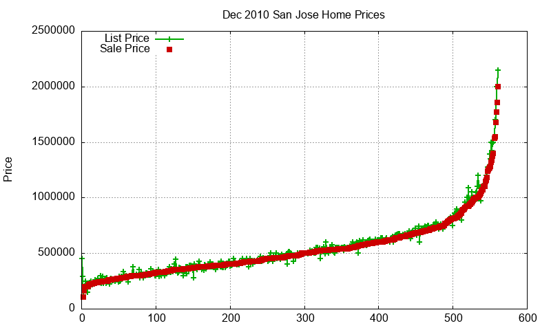 San Jose Homes Just Sold 2010-12 San Jose Homes Just Sold 2010-12