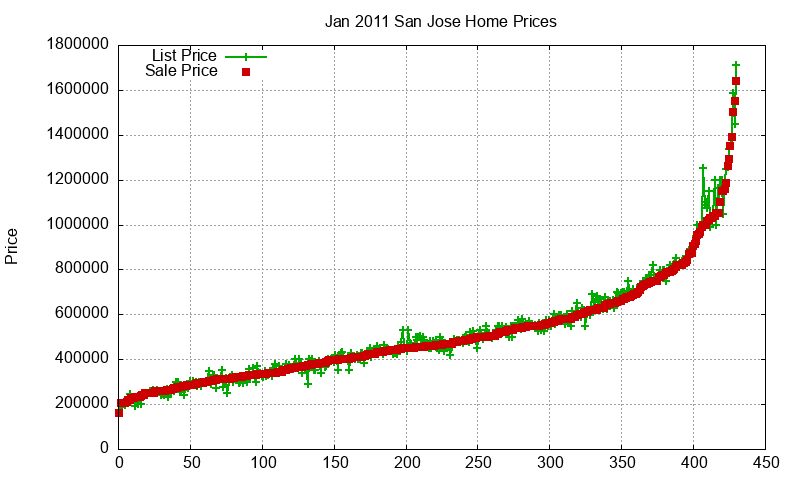 San Jose Homes Just Sold 2011-01