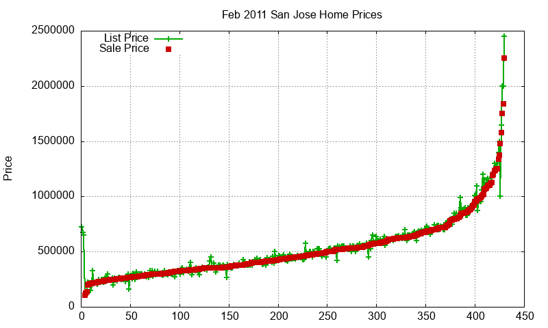 San Jose Homes Just Sold 2011-02