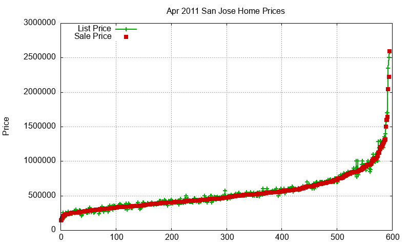 San Jose Homes Just Sold 2011-04