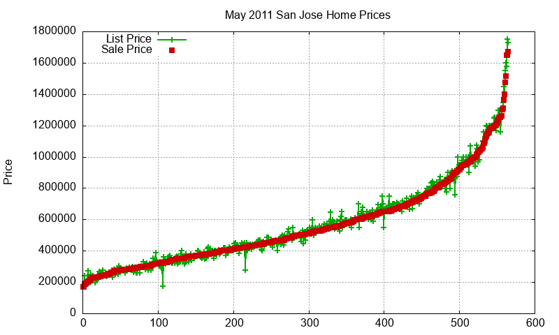 San Jose Homes Just Sold 2011-05 San Jose Homes Just Sold 2011-05
