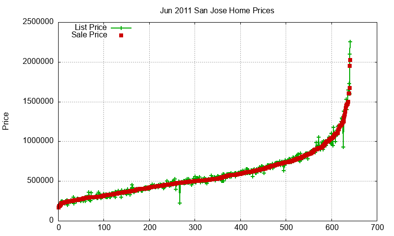 San Jose Homes Just Sold 2011-06