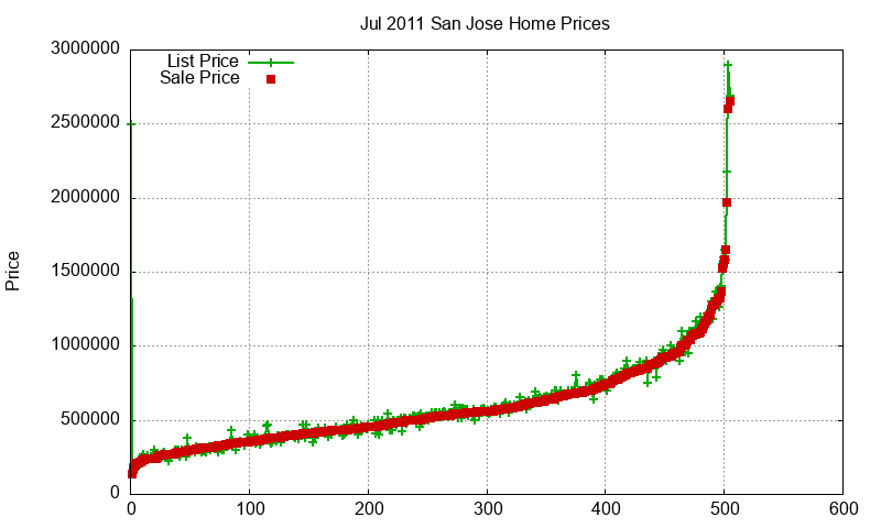 San Jose Homes Just Sold 2011-07