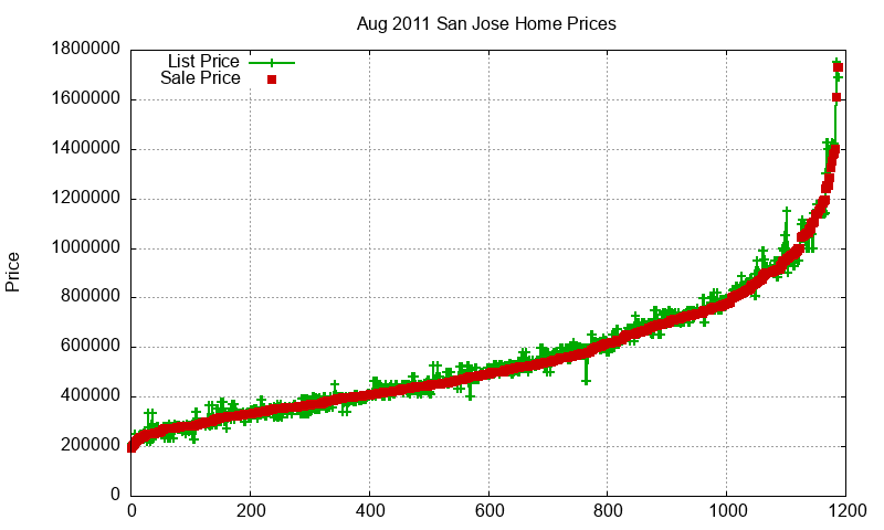 San Jose Homes Just Sold 2011-08