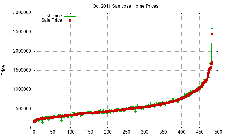 San Jose Homes Just Sold 2011-10 San Jose Homes Just Sold 2011-10