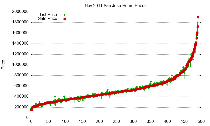 San Jose Homes Just Sold 2011-11 San Jose Homes Just Sold 2011-11