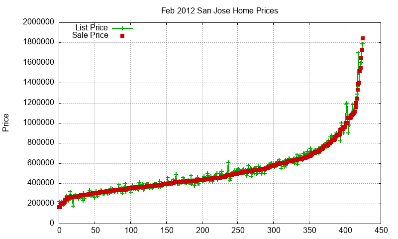 San Jose Homes Just Sold 2012-02 San Jose Homes Just Sold 2012-02